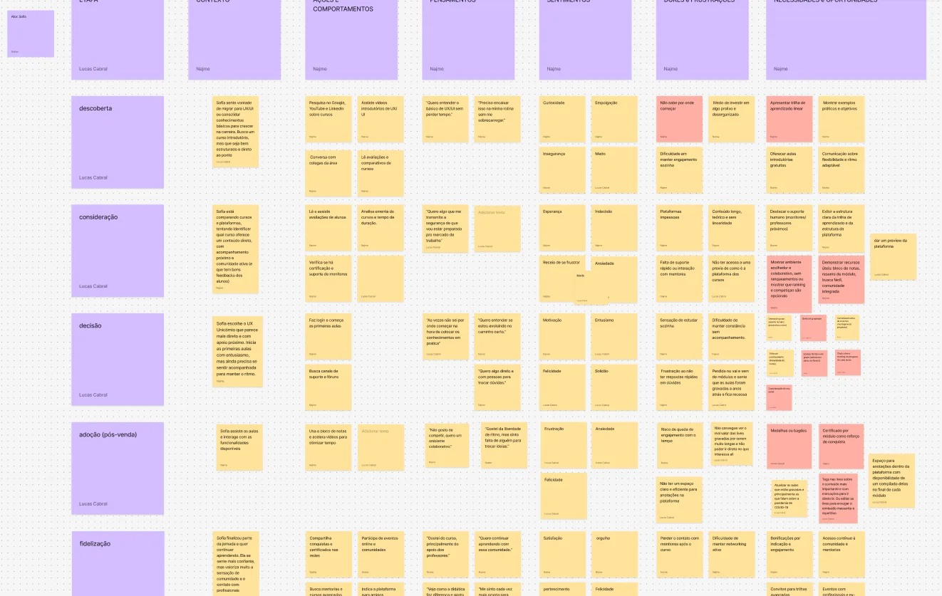 Quadro de post-its com o mapa da jornada: etapas na vertical e, na horizontal, contexto, ações, pensamentos, sentimentos, dores e oportunidades.